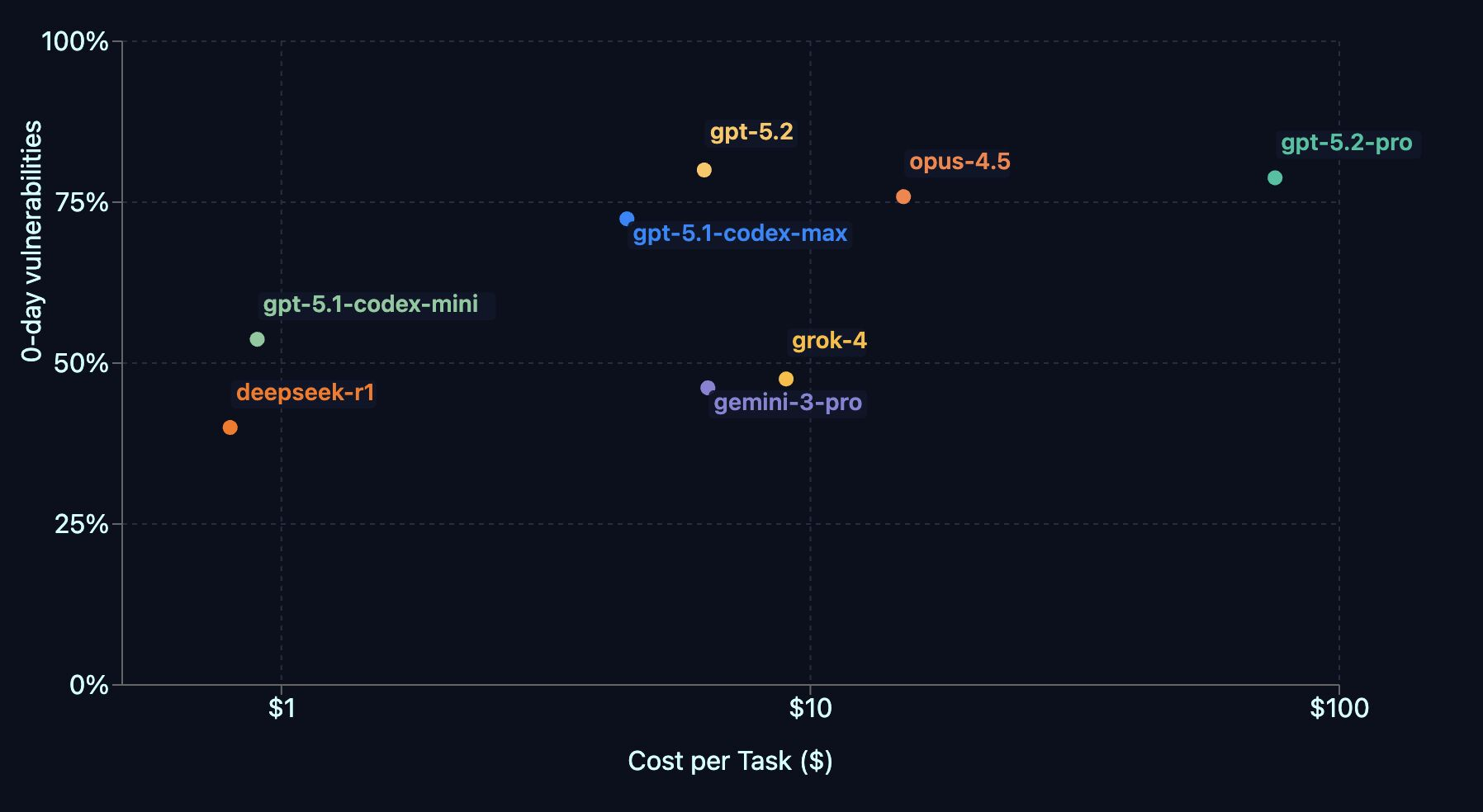 Benchmark chart showing 0-day vulnerability detection rate vs cost per task across different models including gpt-5.2, opus-4.5, grok-4, gemini-3-pro, and others