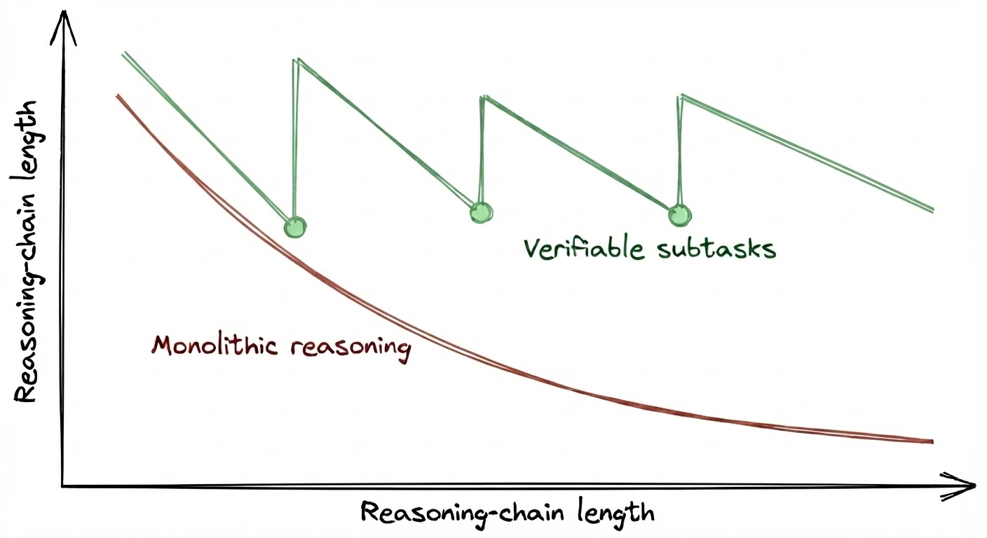 Verifiable subtasks vs monolithic reasoning - showing how breaking reasoning into verifiable checkpoints maintains accuracy over longer chains