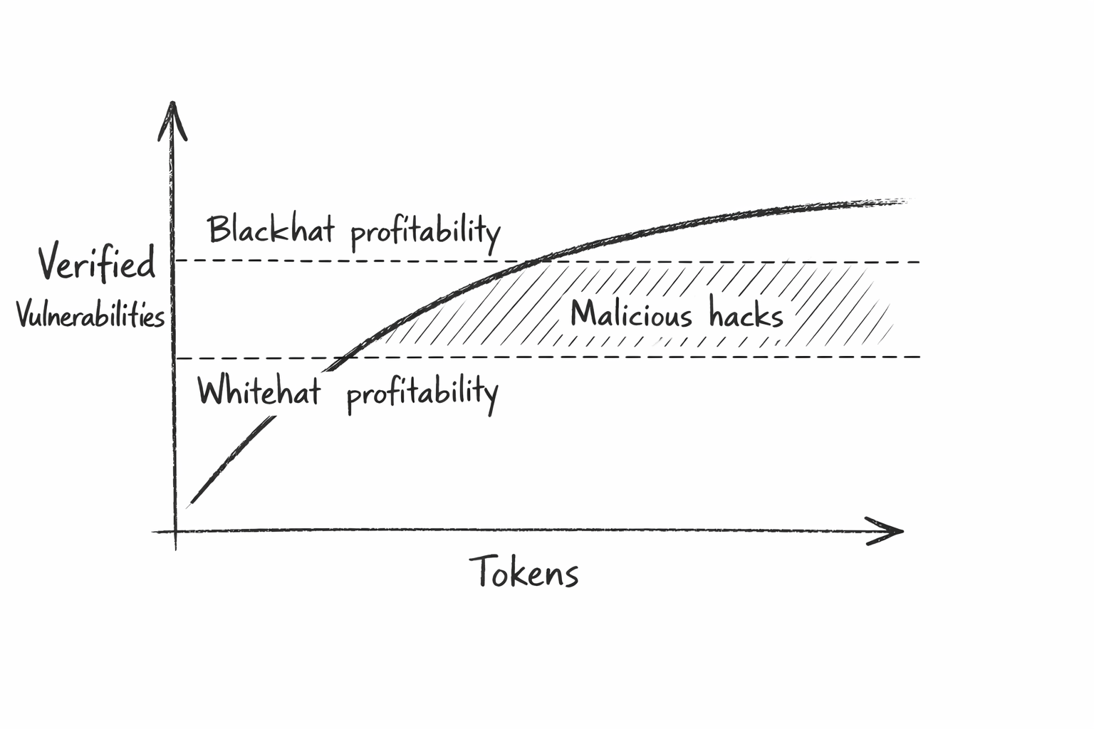 Verified vulnerabilities vs tokens - showing the gap between whitehat and blackhat profitability thresholds
