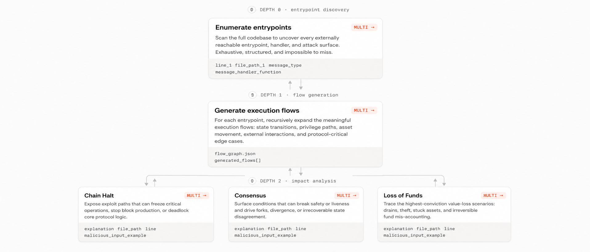 An Open-Kritt workflow that enumerates entrypoints, generates execution flows, then launches focused agents to analyze chain halts, consensus failures, and loss-of-funds scenarios.